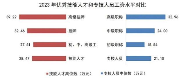 上海技能人才年平均工资5年增长32%