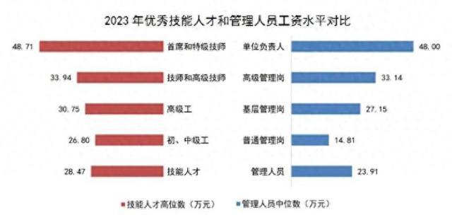 上海技能人才年平均工资5年增长32%