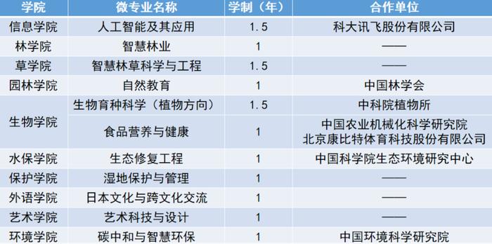 光明日报：名额一抢而空，高校微专业为何如此受欢迎？