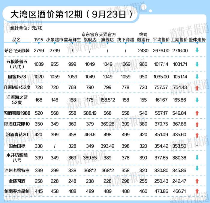 大湾区酒价第12期|白酒价格AB面：茅台还在跌，中高端酒价格回升