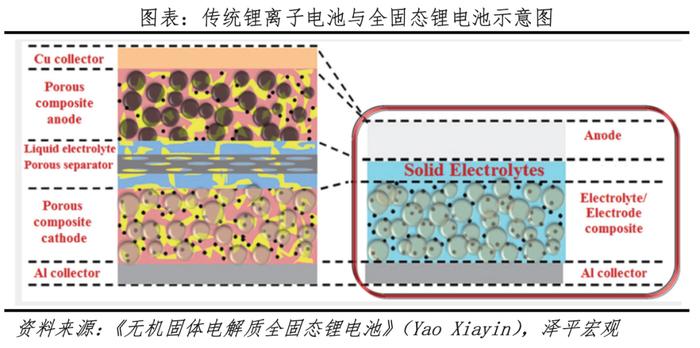 固态电池研究报告：锂电颠覆性革命