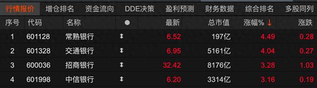 银行板块飘红，常熟银行、交通银行涨超4%