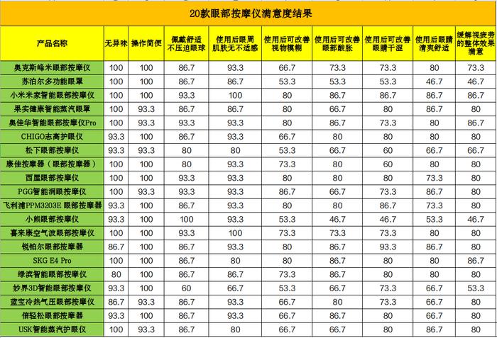 眼部按摩仪测评：“PGG”“BLAUPUNKT”样品安全未达标