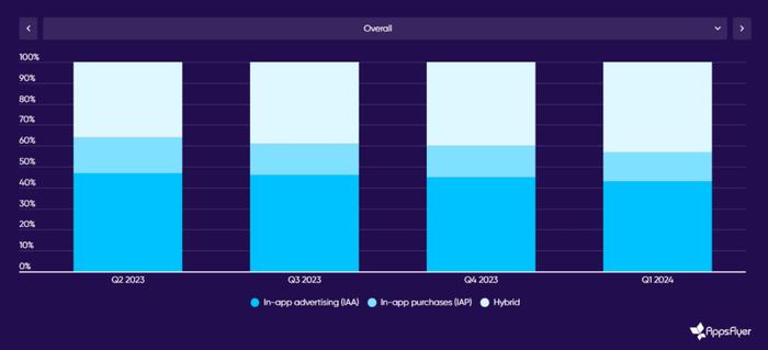 2024年，手游市场继续向混合变现的模式迈进