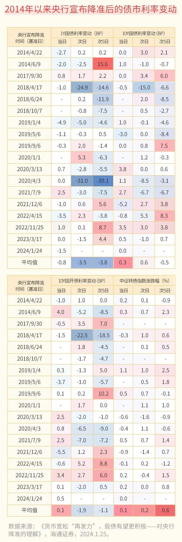 官宣将降准50BP，释放万亿元流动性，债市、股市影响几何？