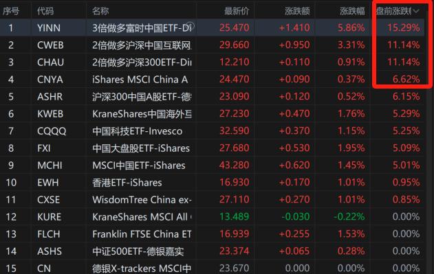 中国资产ETF美股盘前涨幅扩大 3倍做多富时中国ETF-Direxion涨超15%