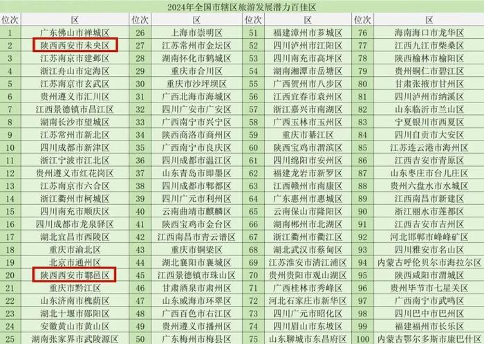 全国百强！全国百佳！西安7区上榜→