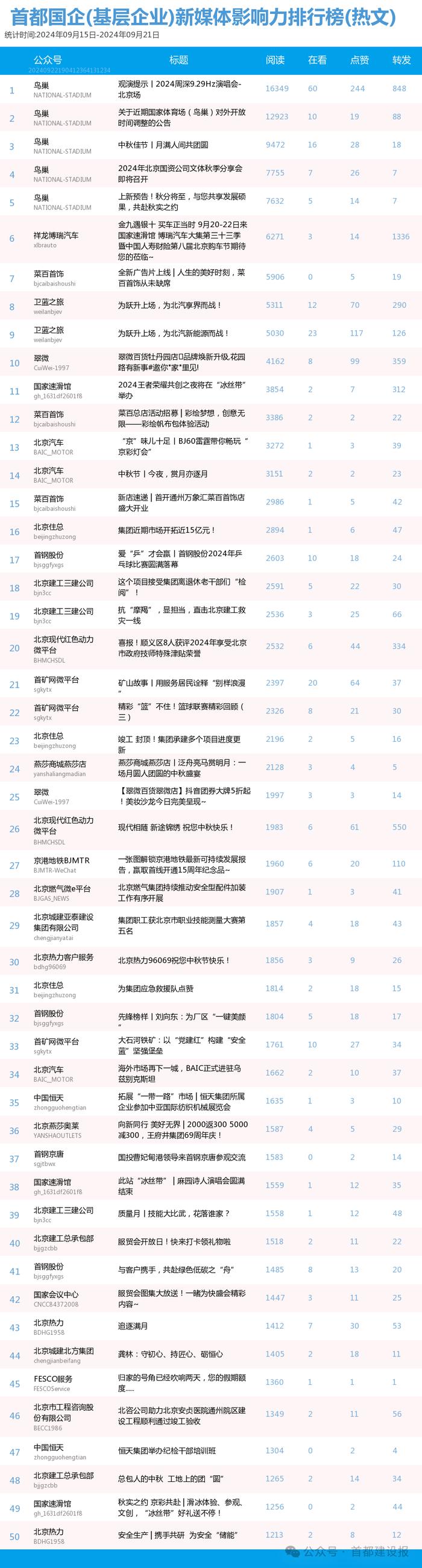 【北京国企新媒体影响力排行榜】9月周榜(9.15-9.21)第427期