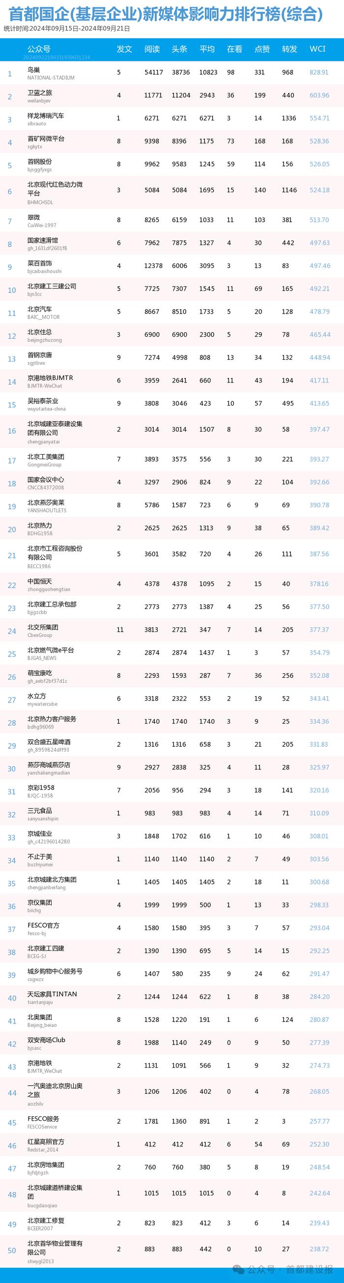 【北京国企新媒体影响力排行榜】9月周榜(9.15-9.21)第427期