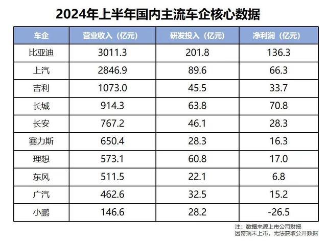 比亚迪单车利润 仅排名第四？到底是因为什么？