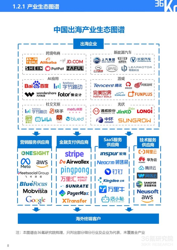 2024年中国产业出海发展研究报告｜36氪研究院