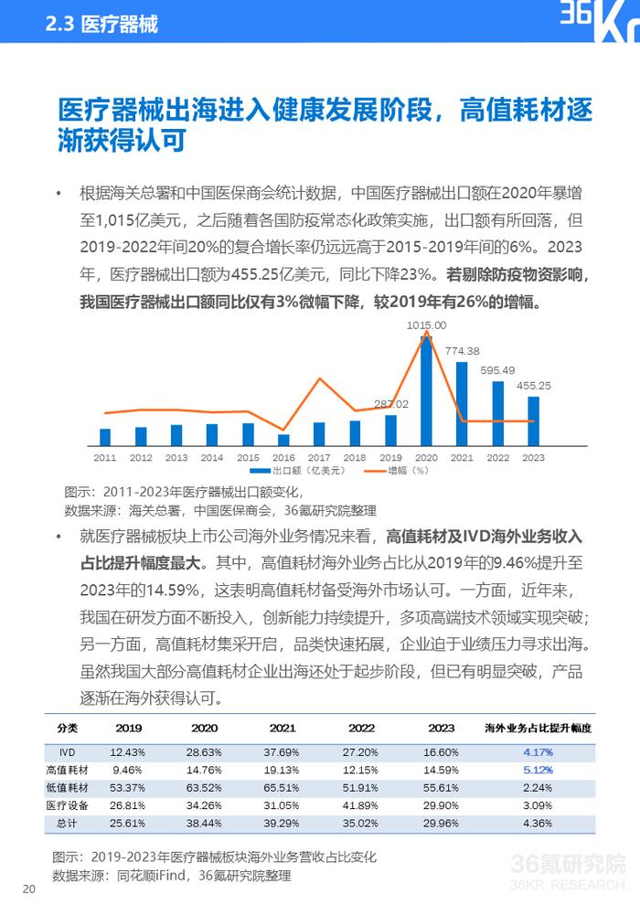 2024年中国产业出海发展研究报告｜36氪研究院