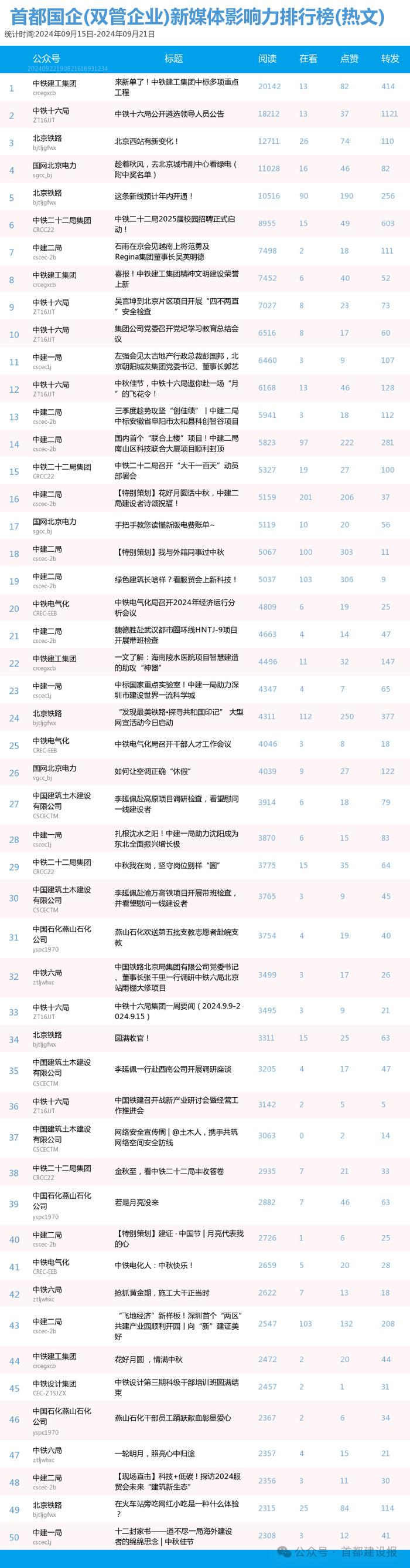 【北京国企新媒体影响力排行榜】9月周榜(9.15-9.21)第427期