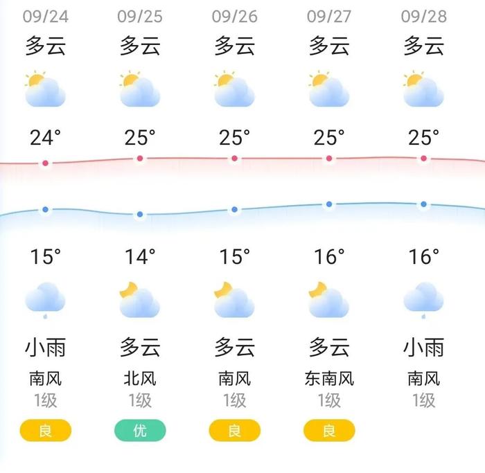 知晓｜15~24℃，北京市2025年定向选调和“优培计划”共选招1015名优秀毕业生！新能源纯电动飞机八达岭机场首飞