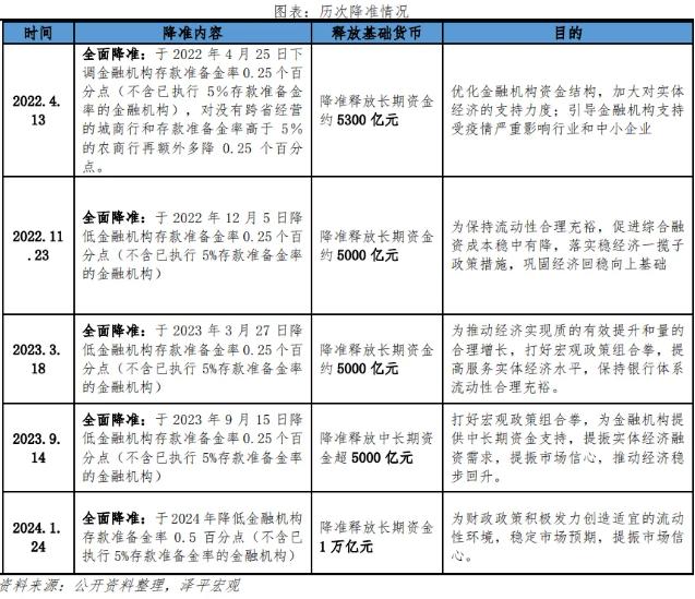 官宣将降准50BP，释放万亿元流动性，债市、股市影响几何？