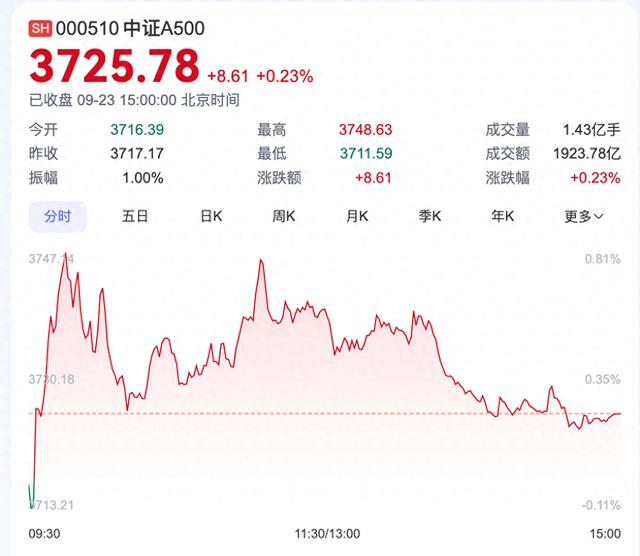 中证A500指数正式发布，首日收涨