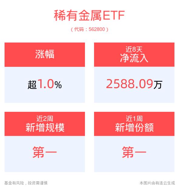 锂矿板块活跃，威领股份强势涨停！稀有金属ETF(562800)涨超1%