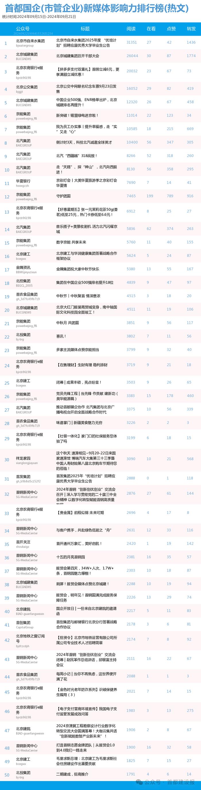 【北京国企新媒体影响力排行榜】9月周榜(9.15-9.21)第427期