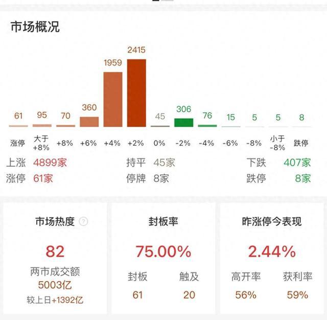 沪深两市成交金额较昨日此时放量近1400亿元