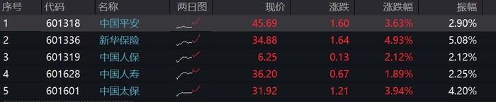 A股、港股保险板块全线飘红 国新办发布会涉及哪些要点？