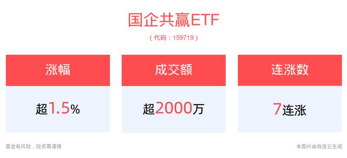 7连涨！国企共赢ETF(159719)持续走高涨超1.5%，机构：现金牛风格出现向央国企收敛的趋势