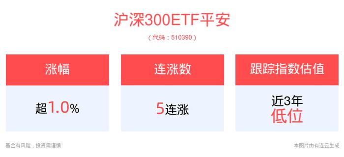 央行：降低中央银行政策利率，沪深300ETF平安(510390)、中证500ETF平安(510590)携手涨超1%