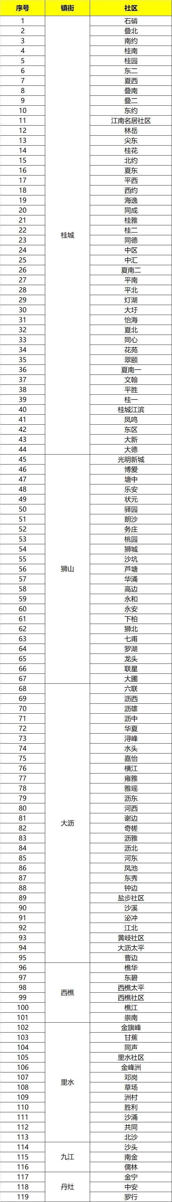 南海疾控最新公布：119个社区有登革热病例！1只蚊感染登革热能传多少人？