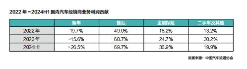 经销商转型系列2：逾半经销商亏损倒逼厂商关系重构，精耕细作与营销创新才是突围利器