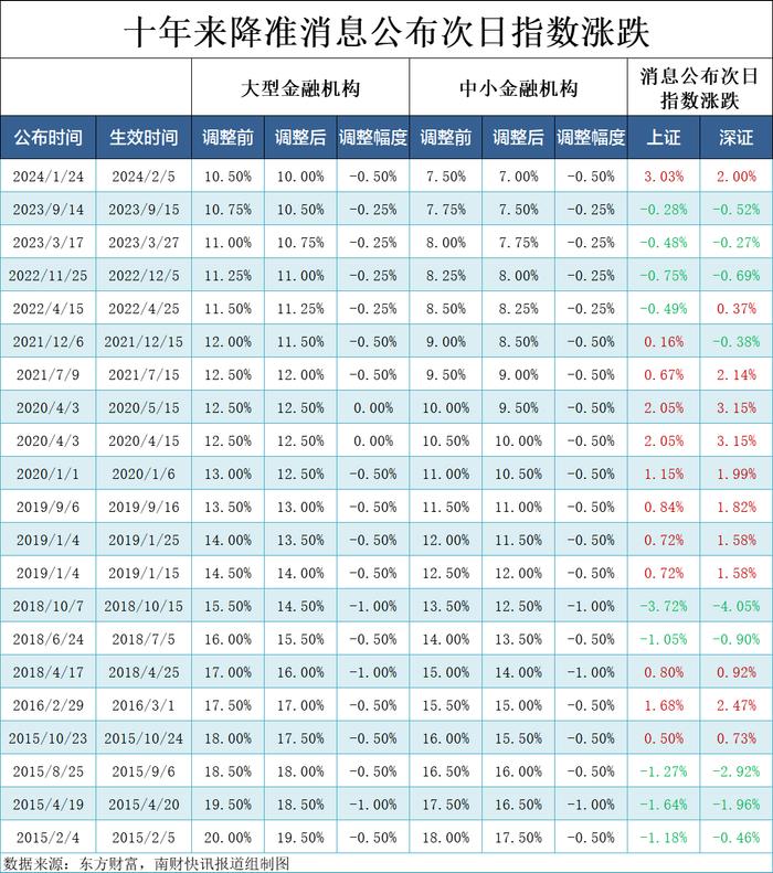 官宣将降准50BP，释放万亿元流动性，债市、股市影响几何？