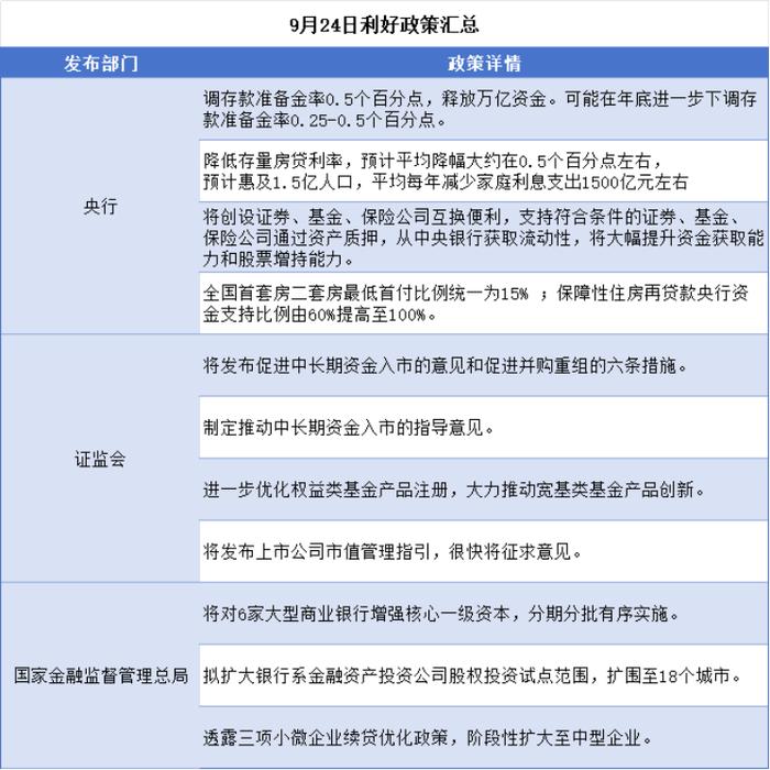 政策端王炸，港股A股齐齐暴涨！今日涨幅居前的ETF或成行情主线？