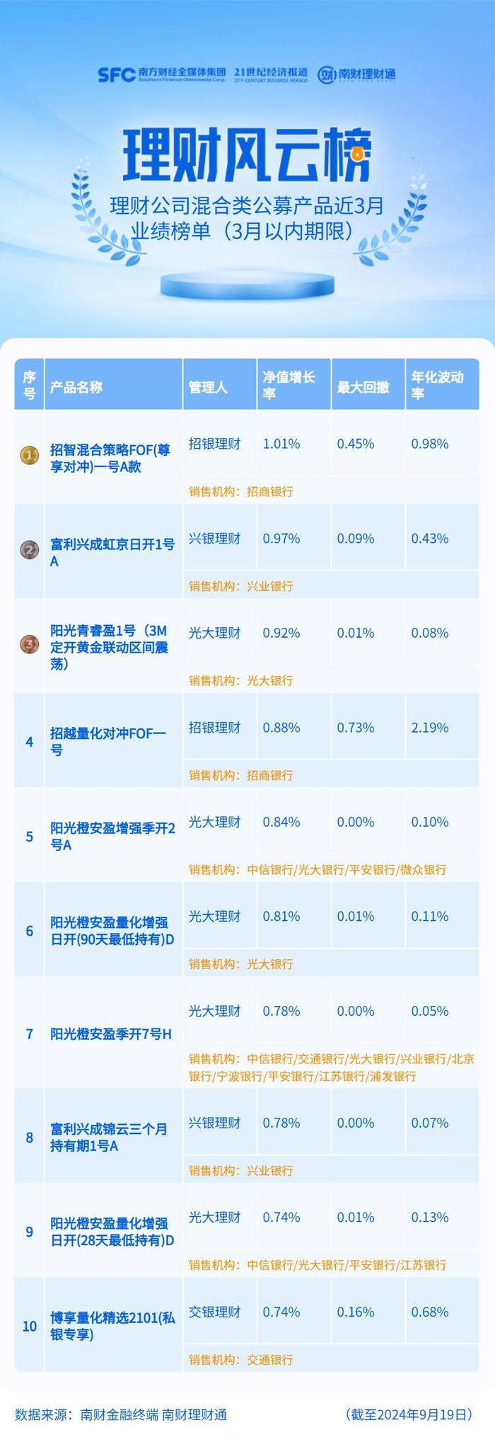 多款量化策略产品上榜，存续量化固收理财今年来年化收益达2.48%丨机警理财日报