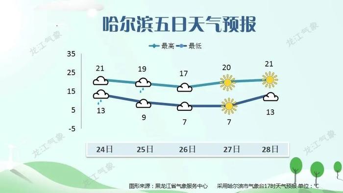 黑龙江未来天气：大雨+大风+降温+雪……