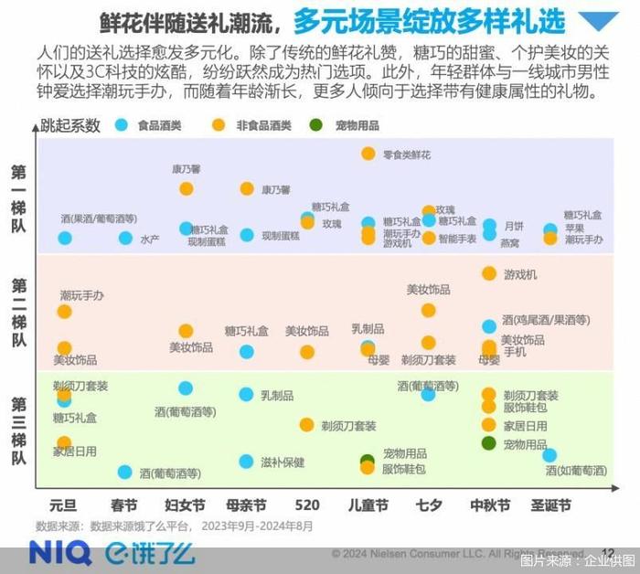 3C数码、潮玩手办等礼物外卖在节日热销