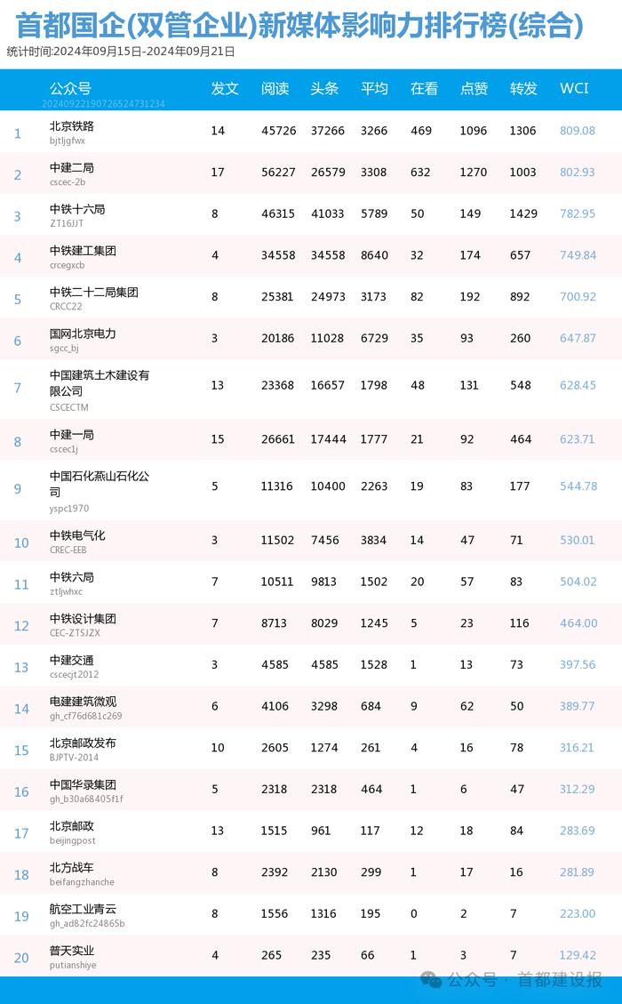 【北京国企新媒体影响力排行榜】9月周榜(9.15-9.21)第427期