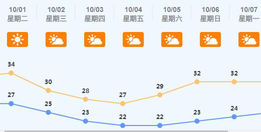 “入秋体验卡”即将到期！国庆假期佛山天气如何？下一波强冷空气已安排