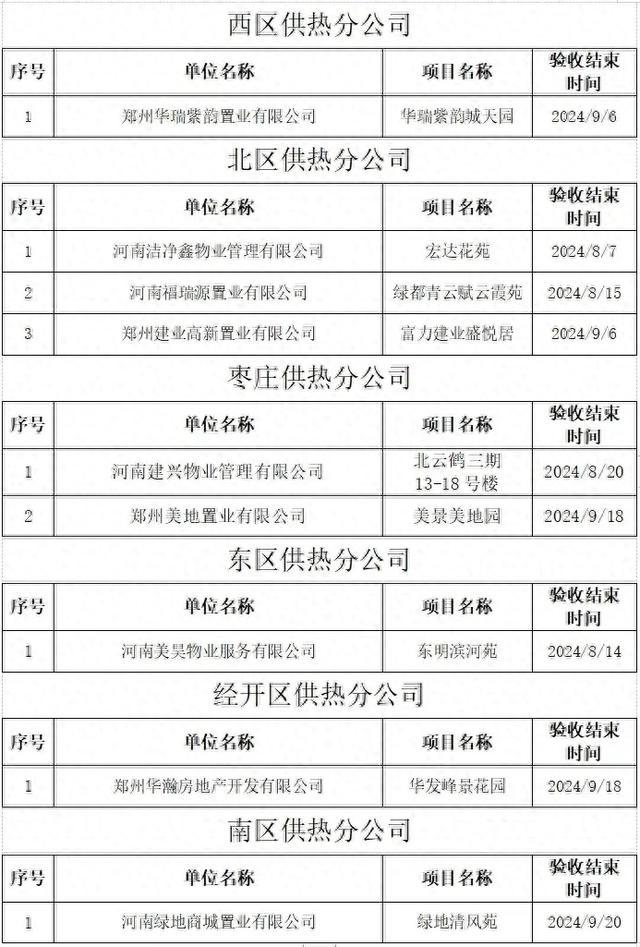 公示！郑州新增9个供热小区→快看有你小区没？