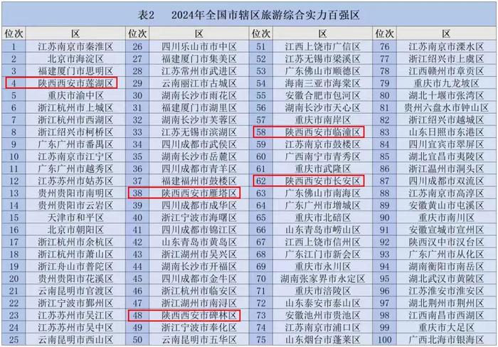 全国百强！全国百佳！西安7区上榜→