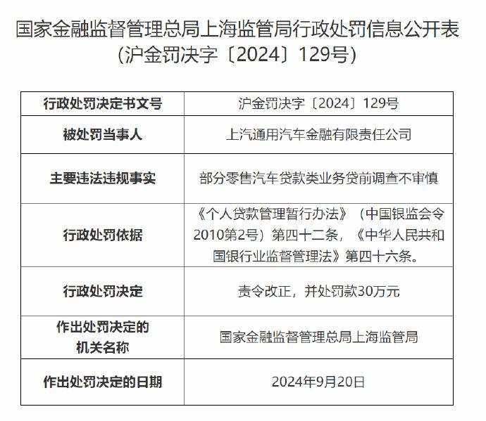 上汽通用汽车金融被罚30万元 涉部分零售汽车贷款类业务贷前调查不审慎