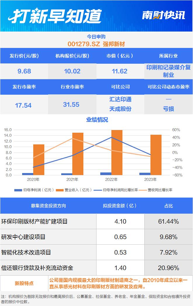 2023年营收净利双降，印刷版材第一股今日申购 | 打新早知道