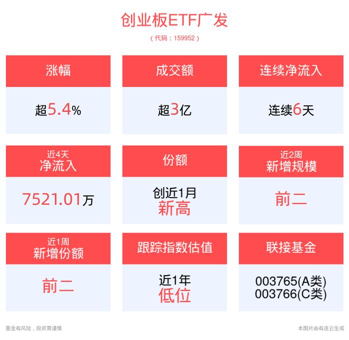 重磅利好政策齐发，创业板指领涨核心宽基，创业板ETF广发(159952)涨超5%，成交额超3亿元！