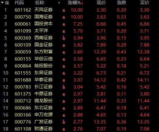 6连板大牛股突发,盘中瞬间砸跌停!A股牛市旗手,全线飘红! 第3张 6连板大牛股突发,盘中瞬间砸跌停!A股牛市旗手,全线飘红! 第3张