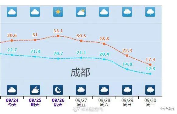 成都国庆假期冷空气预定 网友：直接入冬了吗？