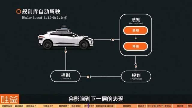 端到端能带来新春天？深扒分裂的无人驾驶行业