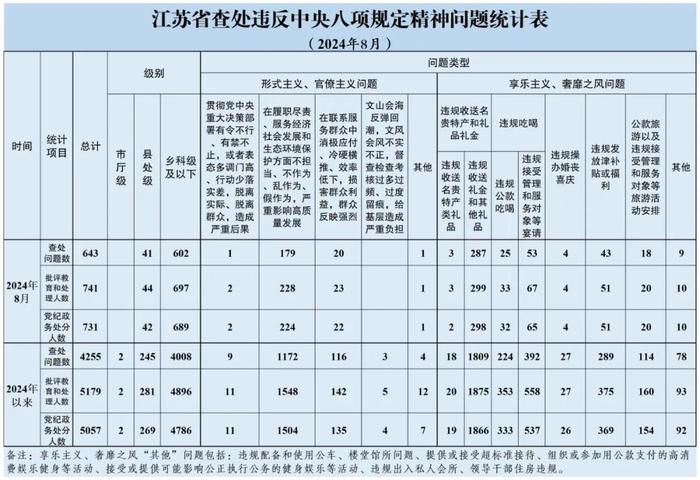 8月查处643起！江苏省纪委监委最新通报！