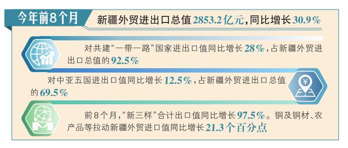 前8月新疆外贸进出口总值同比增30.9% “新三样”表现亮眼，出口值同比增长97.5%