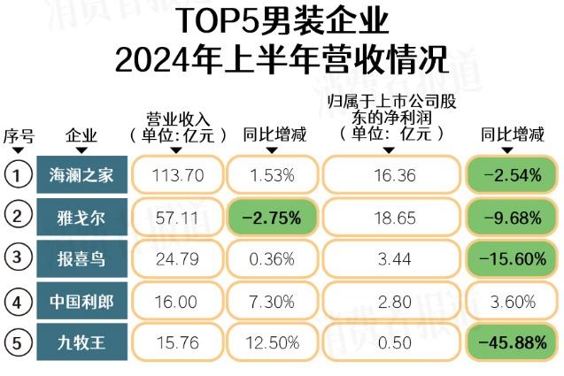 九牧王上半年卖了8个亿男裤，但变潮、变轻仍不易