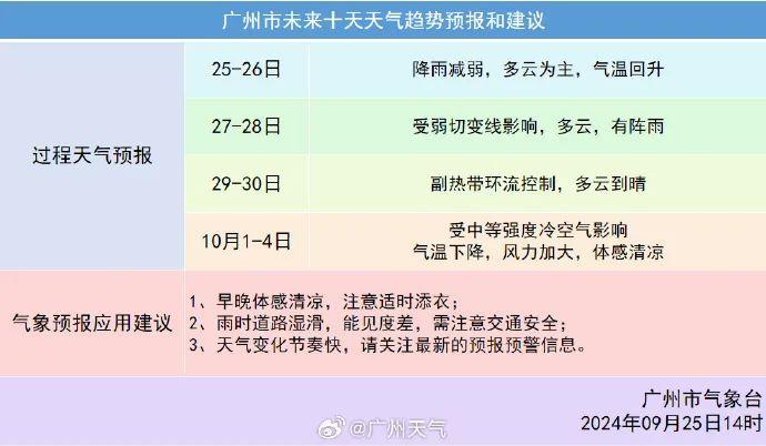 新一波冷空气要来！还有台风……广州天气即将有变→