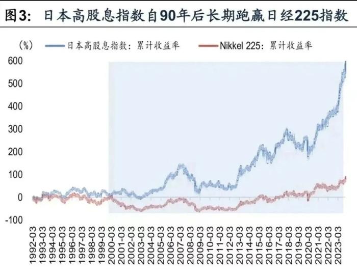 对红利资产not sure？不妨以史为鉴看看隔壁邻居