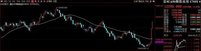 富时中国A50指数期货开盘大涨超2%