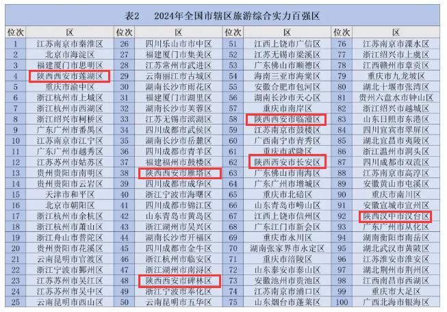 全国百强！全国百佳！陕西多地上榜→